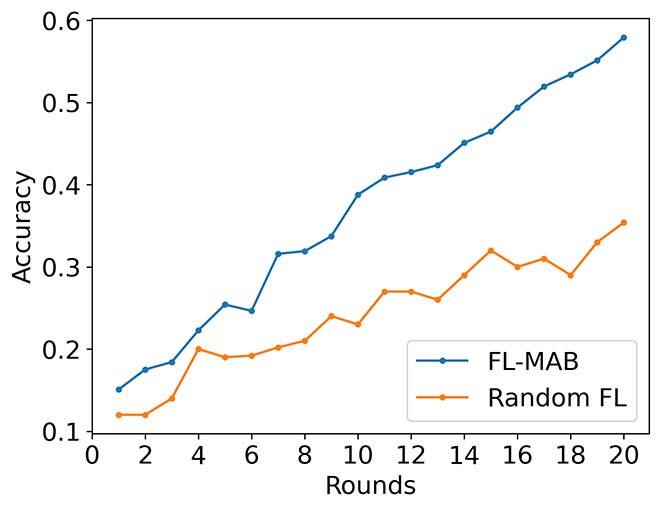 Performance of the FL-MAB system