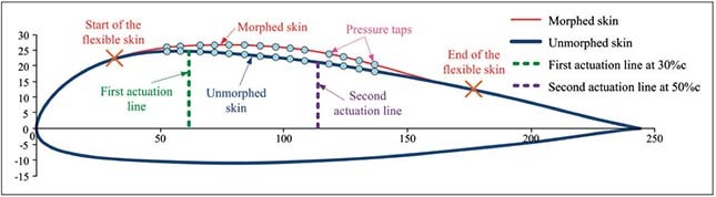 Figure 3 - ATR-42 airfoil