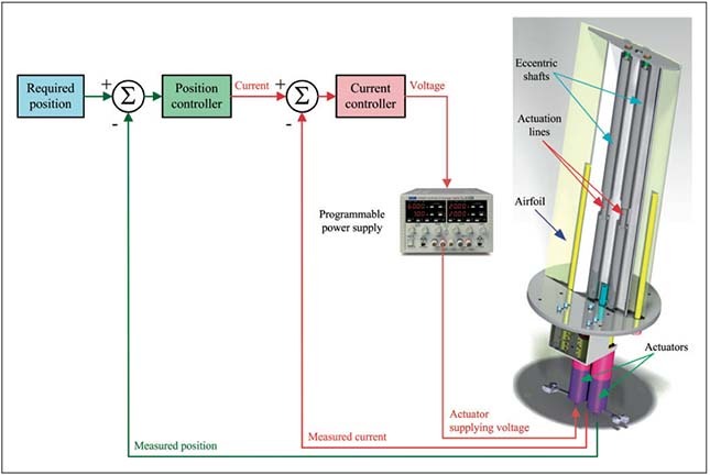 Figure 4: Deformable wing control loop