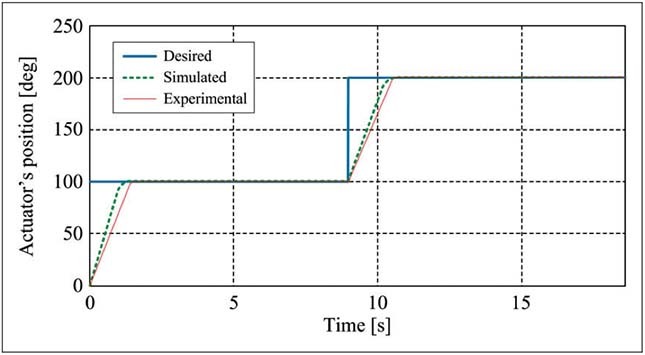 Figure 4 Actuator position (Blue: Desired position, Green: Measured position, Red: Simulated position)