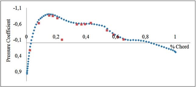 Figure 5 - Pressure coefficient (Blue: Simulation, Red: Measured) for M 1⁄4 0.2 and a1⁄41 ?