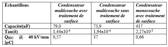 Mesures de décharges partielles