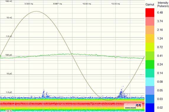 Histogram of partial discharge in a capacitor