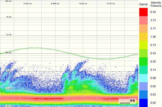 Histogram of partial discharge in a capacitor