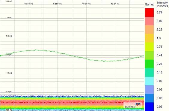 Histogram of partial discharge in a capacitor