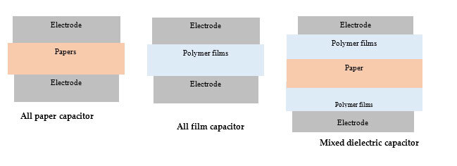 Types of capacitors
