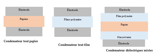 Types de condensateurs