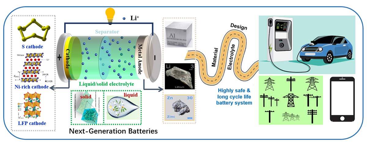 Next generation batteries for energy storage and power supply