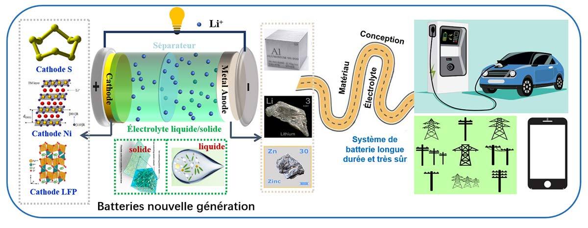 Batteries de nouvelle génération pour le stockage de l'énergie et l'alimentation électrique