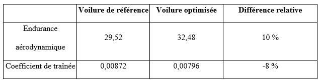 Tableau 2 Comparaison entre l’endurance aérodynamique et le coefficient de traînée de la voilure de référence avec ceux de la voilure optimisée