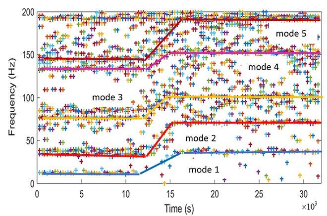 Natural vibrations frequencies of a plate