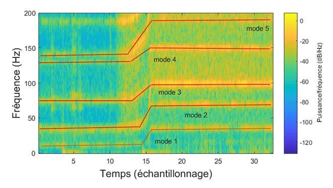 Transformées de Fourier