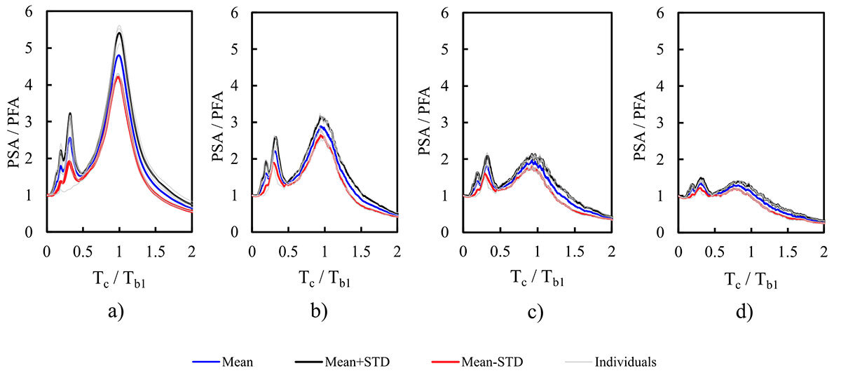 Graphs illustrating the relationship between PSA/PFA and Tc/Tbl, showcasing mean and standard deviation across different scenarios.
