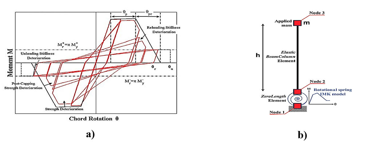 Illustrates moment versus chord rotation behavior and a mechanical model incorporating elastic and rotational spring elements.