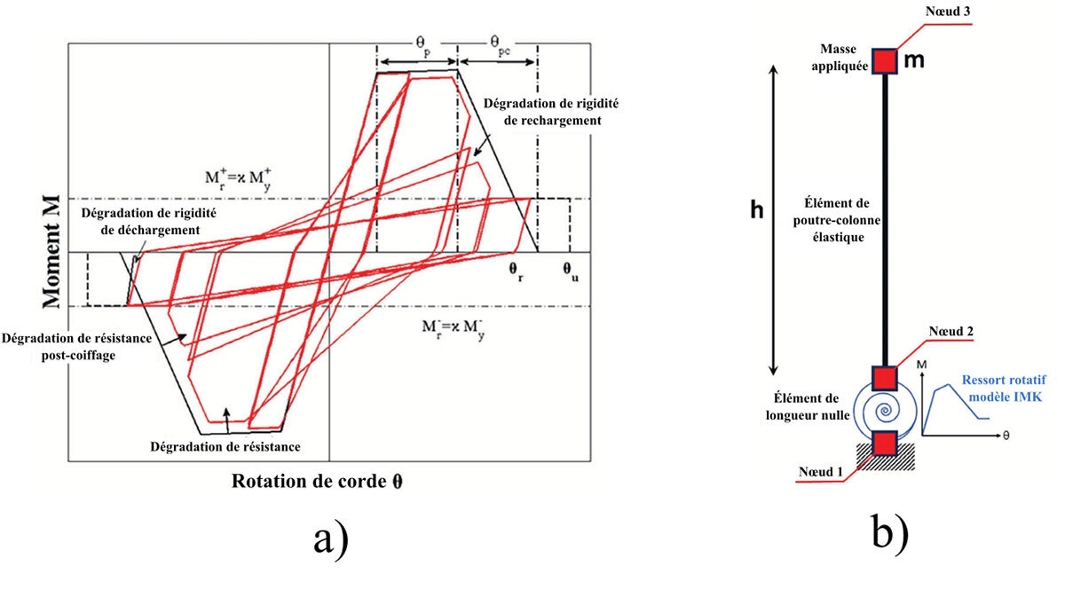 Analyse des déformations en fonction du moment et de la rotation, avec des éléments de poutre et ressort rotatif.