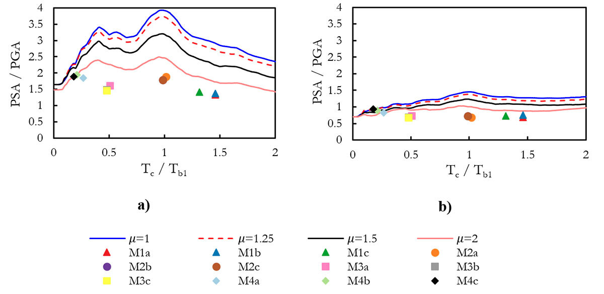 Graphs comparing PSA to PGA across varying parameters, showcasing distinct trends for different models in a two-panel layout.