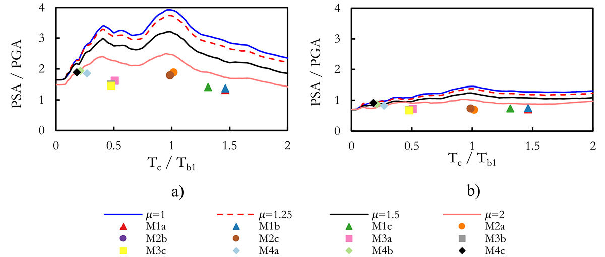 Analyse des réponses sismiques en fonction du rapport Tc/Tb1, illustrant différents modèles et valeurs de mu.
