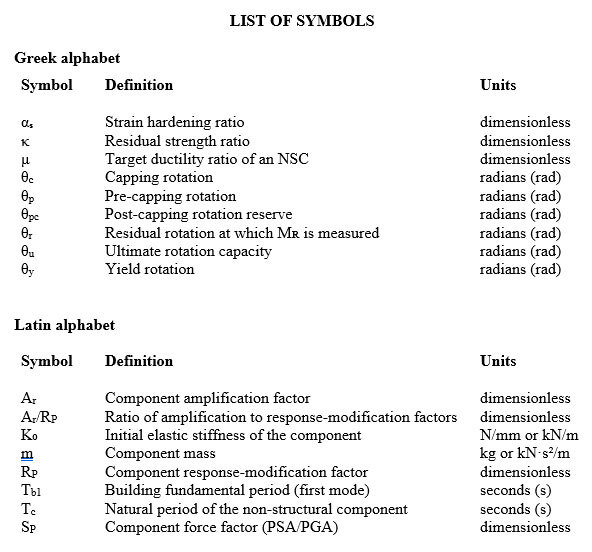 A comprehensive list of symbols used in engineering, detailing their definitions and units in both Greek and Latin alphabets.