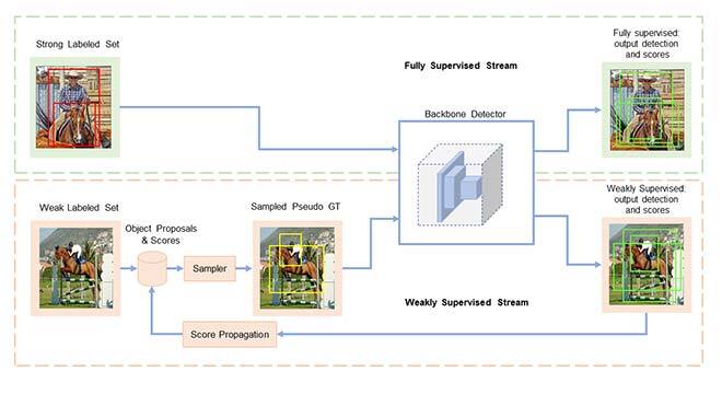 Learning method for the object detector