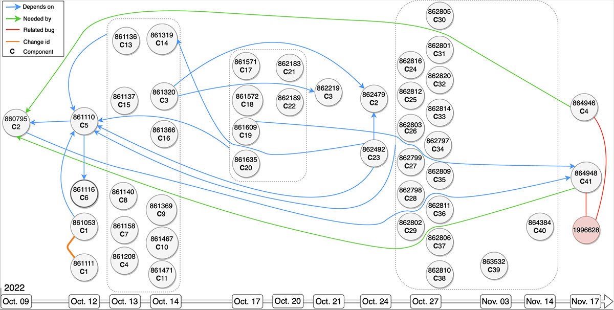 Exemple concret illustrant une chaîne de modifications dépendantes impliquant 40 composants de OpenStack.