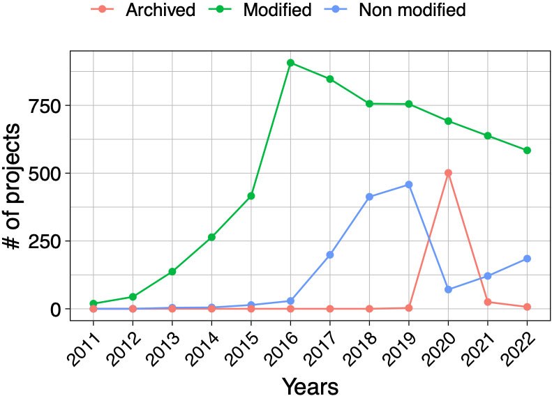 Evolution over time of archived, modified and non-modified OpenStack projects