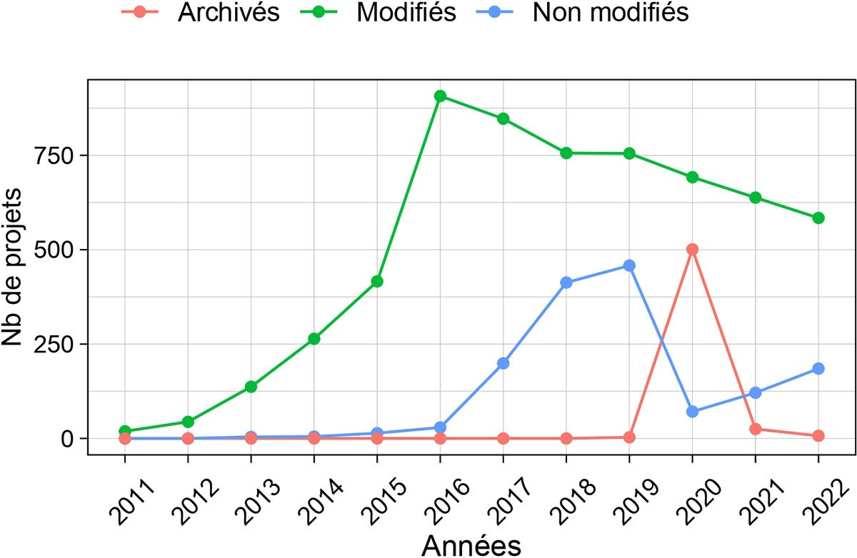 Évolution temporelle des projets OpenStack archivés, modifiés et non modifiés.