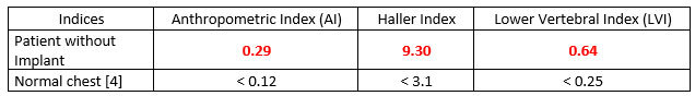Comparison of morphological indices for diagnosis of plexus excavatum