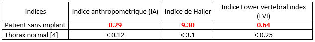 comparaison entre les indices morphologiques pour le diagnostic du pectus excavatum