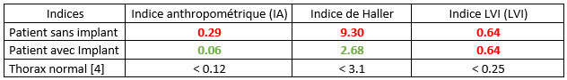 comparaison entre les indices morphologiques du pectus excavatum après la pose d’un implant