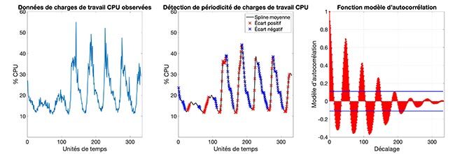 Fonction d’autocorrélation