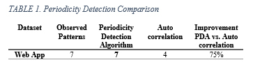 Periodicity detection comparison