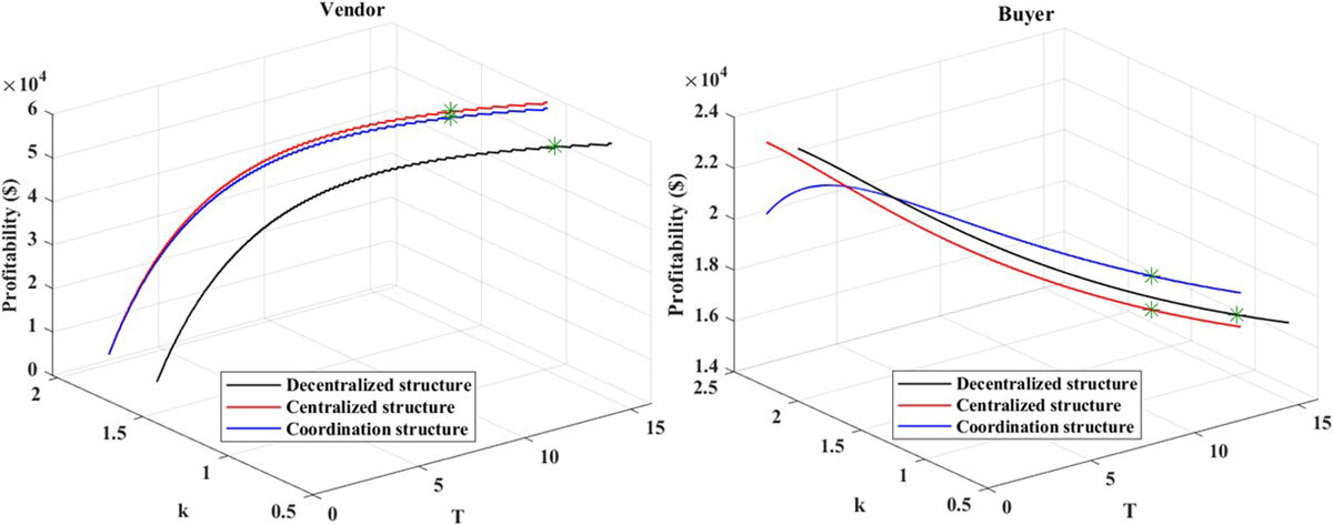 Graph comparing profitability of vendor and buyer under different structural models: decentralized, centralized, and coordination.