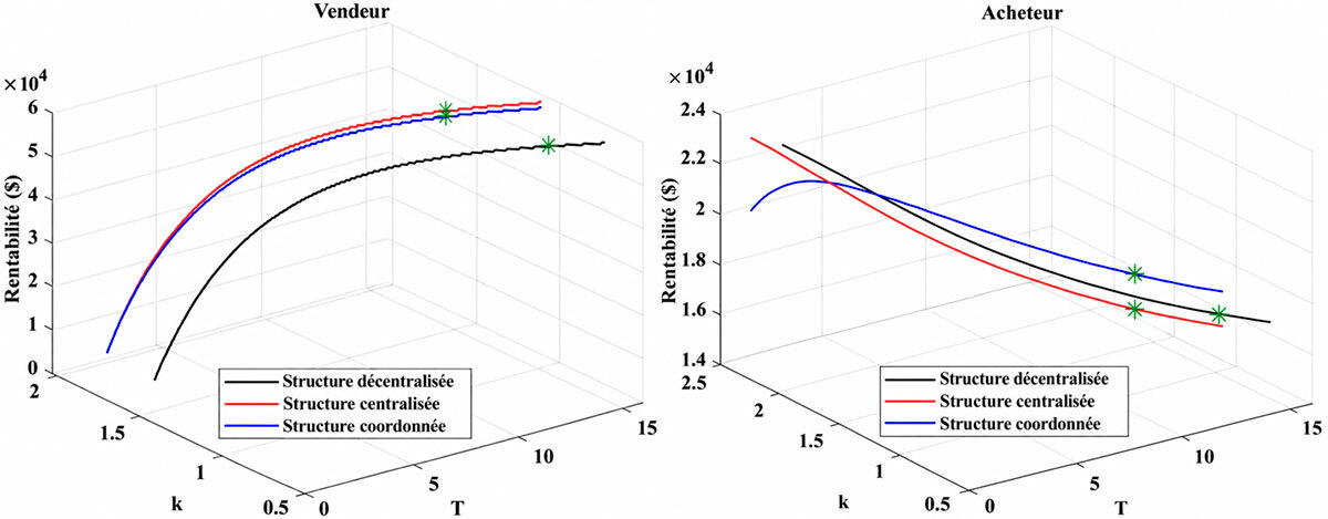 Analyse graphique de la rentabilité pour différentes structures en fonction de k et T, distinguant vendeurs et acheteurs.