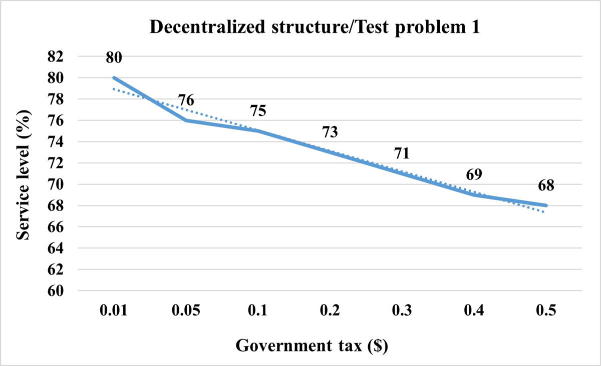 The graph illustrates the decline in service level percentage as government tax increases in a decentralized structure.