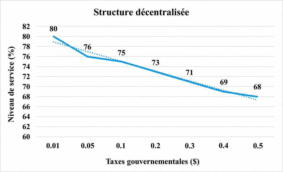 La courbe illustre la relation entre le niveau de service (%) et les taxes gouvernementales ($) dans une structure décentralisée.