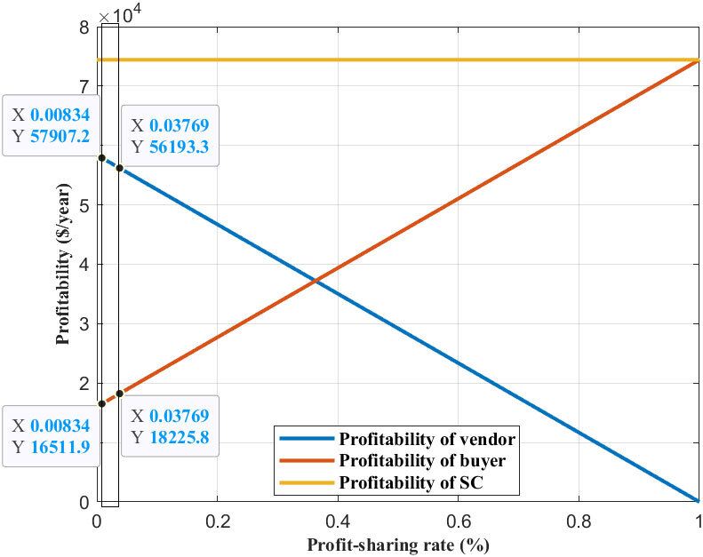 Graph illustrates the relationship between profit-sharing rate and profitability for vendor, buyer, and supply chain over time.