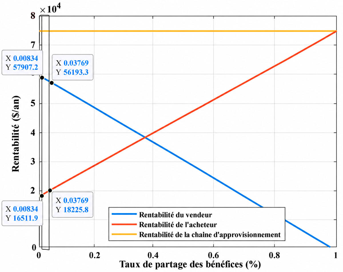 Graphique illustrant la rentabilité selon le taux de partage des bénéfices, avec trois courbes représentant vendeur, acheteur et chaîne d'approvisionnement.