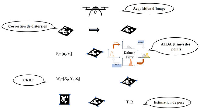 Technique d’estimation de position de drone