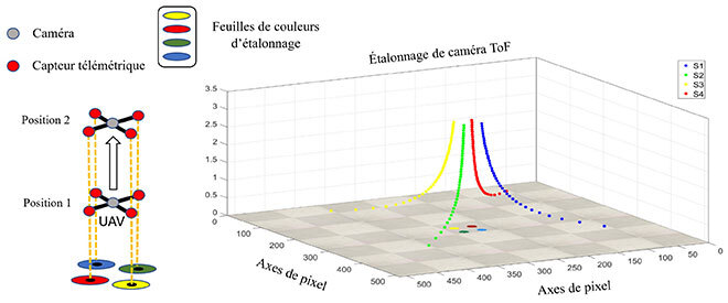 Étalonnage des capteurs