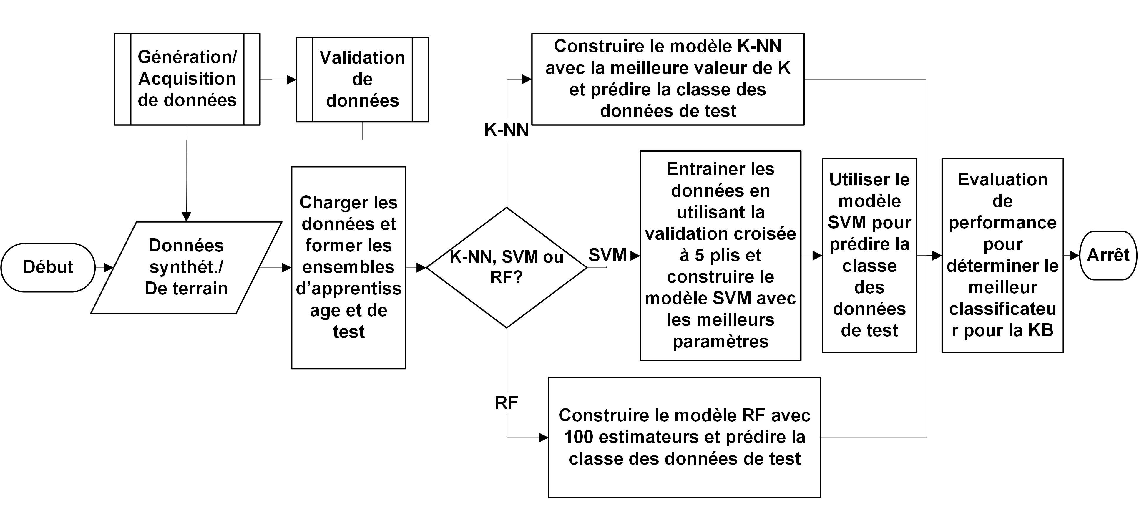 Processus d’évaluation de la qualité des connections