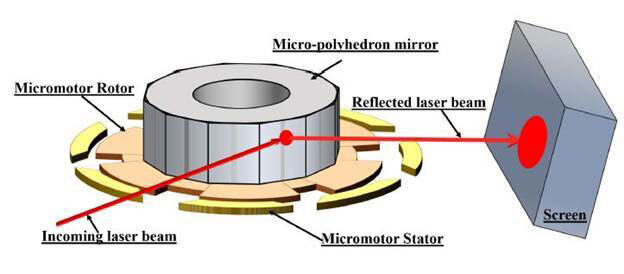 Rotating microscanner