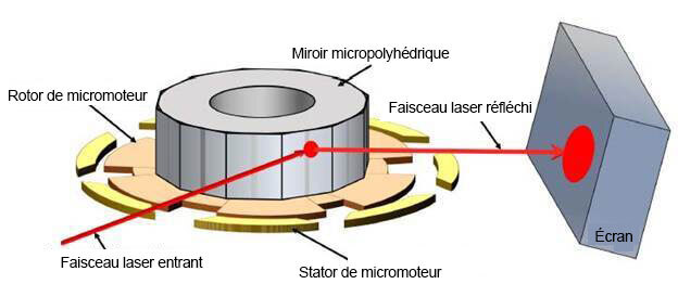 Microscanneur rotatif