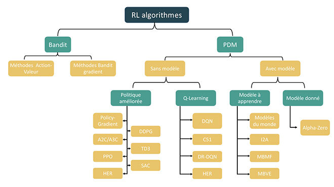 Algorithmes d'apprentissage par renforcement