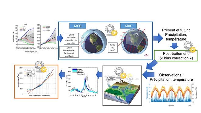 simulations en hydroclimatologie