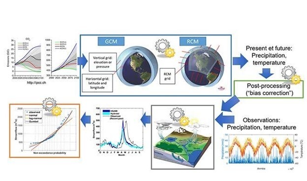 Hydroclimatic simulations