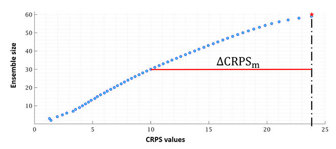 Unrealized potential of historical data ∆CRPS