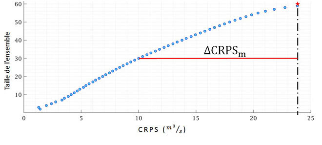 Potentiel non réalisé de données historiques ∆CRPS