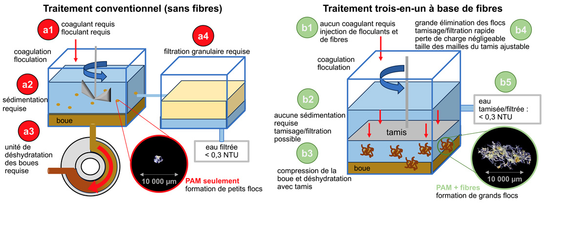 Le schéma compare deux approches de traitement de l’eau : un procédé conventionnel sans fibres et un procédé amélioré utilisant des fibres fonctionnalisées.
La partie consacrée au traitement conventionnel montre les étapes classiques : coagulation, floculation, décantation et filtration granulaire ou membranaire. Le schéma illustre que ce procédé génère surtout de petits flocs, difficiles à retenir lors de la filtration, ce qui entraîne une efficacité limitée. Il souligne aussi la nécessité d’utiliser un coagulant (comme l’alun) et un floculant, ainsi que la présence de pertes de charge et de contraintes liées à la porosité fixe des filtres.
Les performances indiquées pour ce procédé montrent des taux de retrait relativement faibles pour les nanoplastiques, les microplastiques, les microfibres et la matière organique naturelle.
La seconde partie du schéma présente le traitement utilisant des fibres, où l’injection combinée de polyacrylamide et de fibres permet la formation de flocs beaucoup plus gros. Ces flocs sont plus facilement capturés par un tamis ou un système de filtration simple, ce qui rend la décantation et la filtration granulaire moins nécessaires. Le schéma met en avant une réduction de l’usage de produits chimiques, une perte de charge négligeable et la possibilité d’ajuster la taille de la maille du tamis.