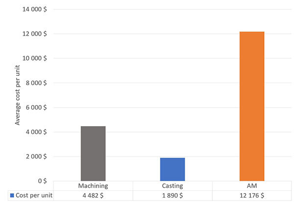 Average costs per unit for Machining, Casting, and Additive Manufacturing (AM) displayed in a comparative bar chart.