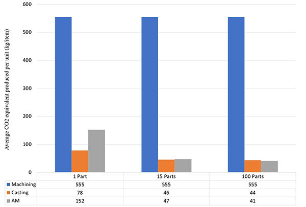 Comparison of average CO2 equivalent emissions per unit for machining, casting, and additive manufacturing across different quantities.